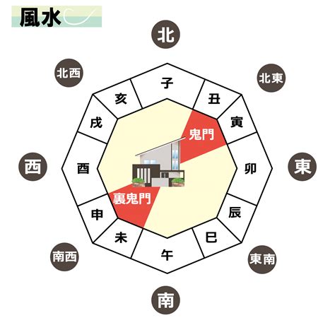 鬼門 東北|鬼門とは？【裏鬼門とは？】